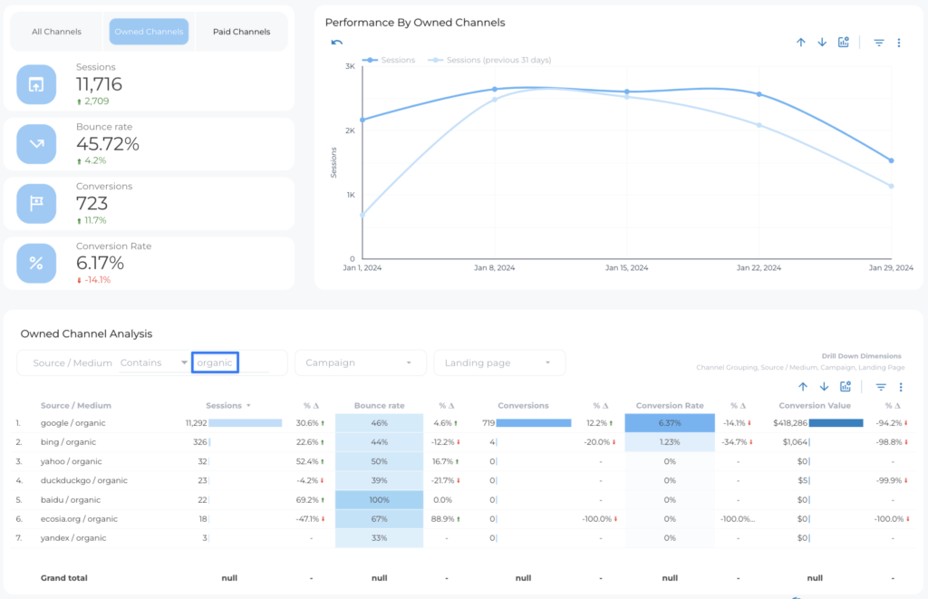 Organic Traffic Report GA4 - Data Bloo